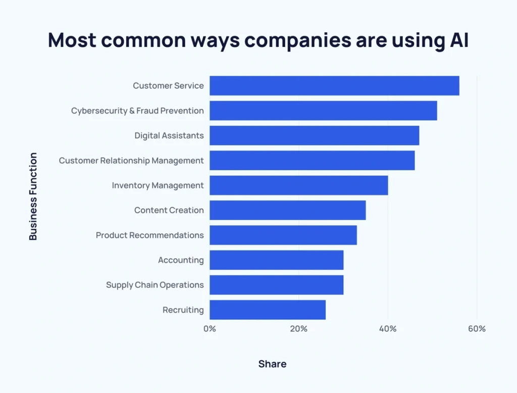 Companies using AI data image