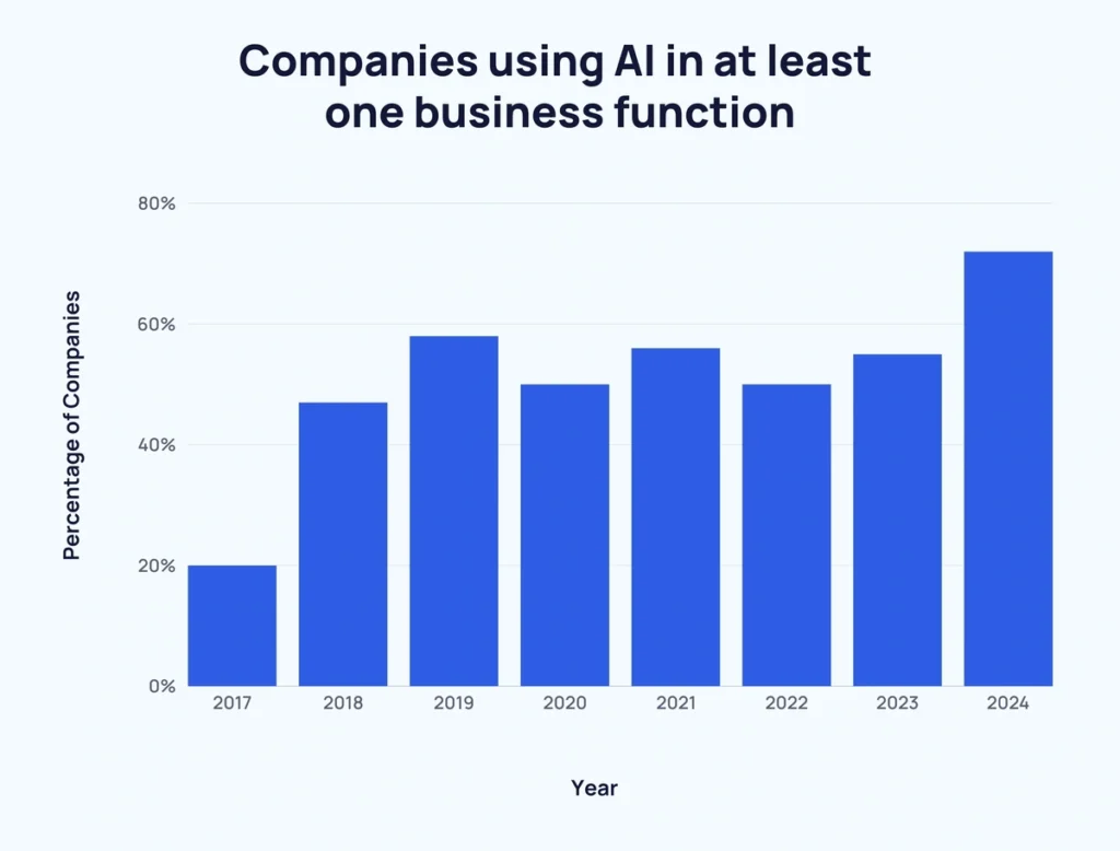 image showing data on how many companies are using ai