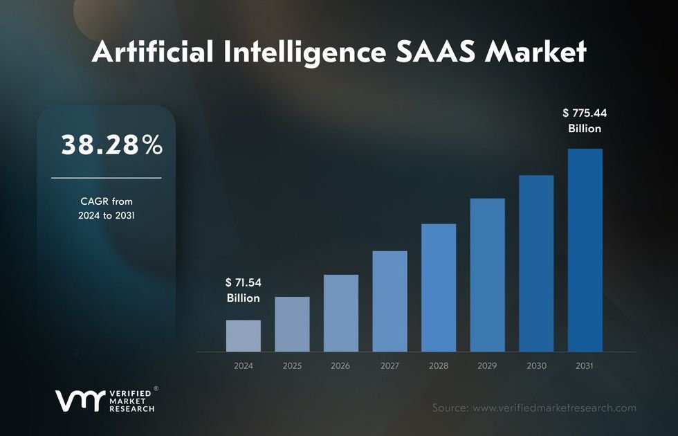 Growth of AI SaaS Statistics
