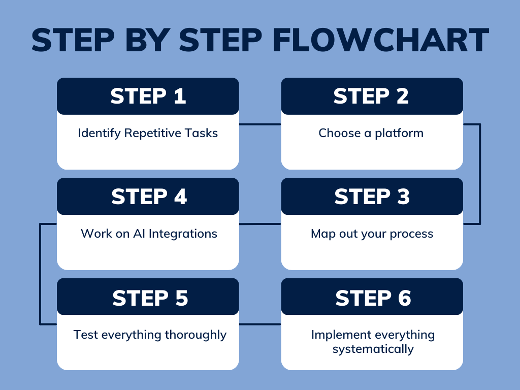 ai workflow management