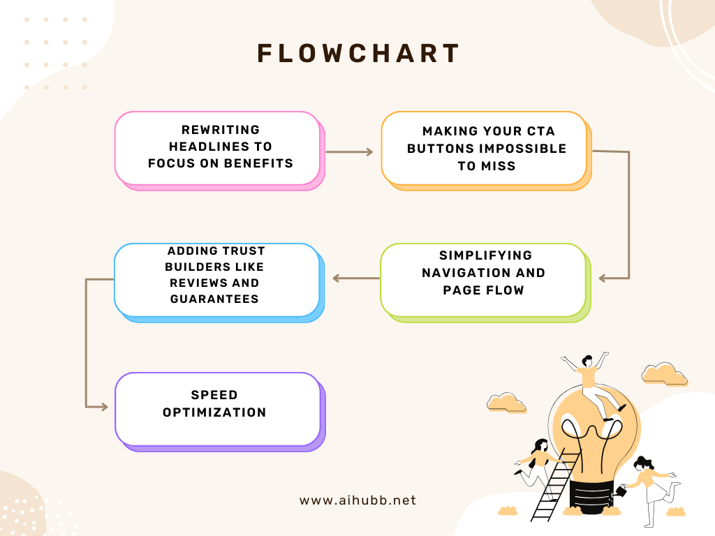 low conversion rate